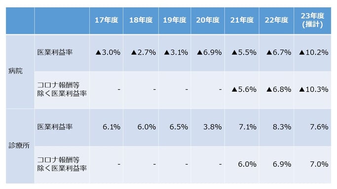 医療機関の利益率の推移-1