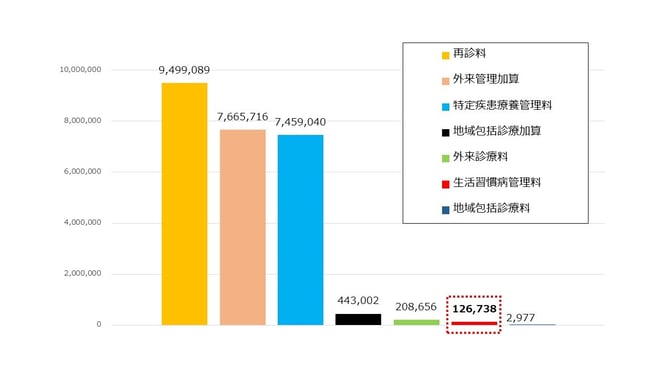 高血圧患者の外来診療における算定状況