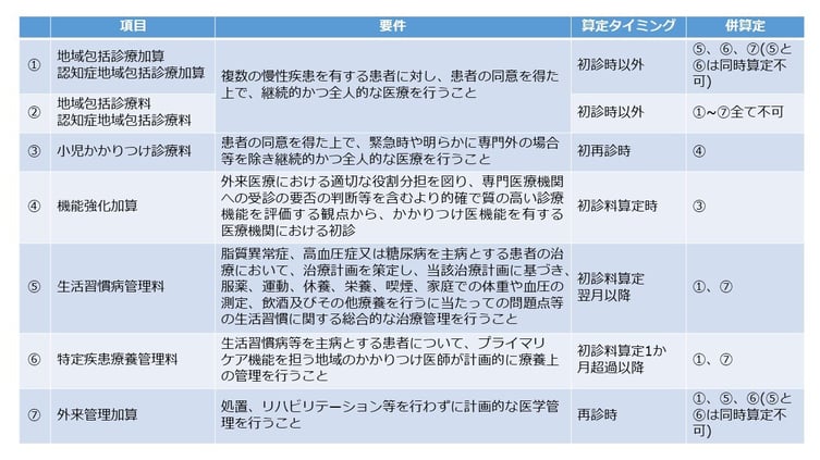 かかりつけ医機能を評価する診療報酬の項目