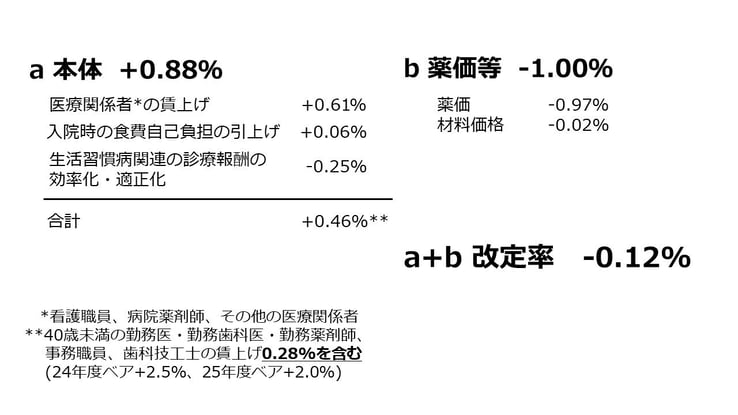 2024年度診療報酬改定の内訳